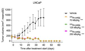 Growth curves of LNCaP prostate cancer model.